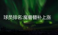 球员排名:魔兽替补上涨180位 火箭首轮秀压小斯