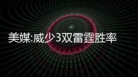 美媒:威少3双雷霆胜率更高 场均3双概率仅为11%