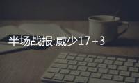 半场战报:威少17+3+5唐斯16分 雷霆57