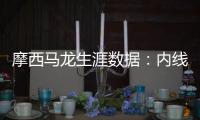 摩西马龙生涯数据：内线巨兽前场板6731历史第1