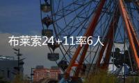 布莱索24+11率6人上双 恩比德27+7难阻76人连败