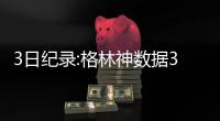 3日纪录:格林神数据30年首人 卡尔胜场追平禅师